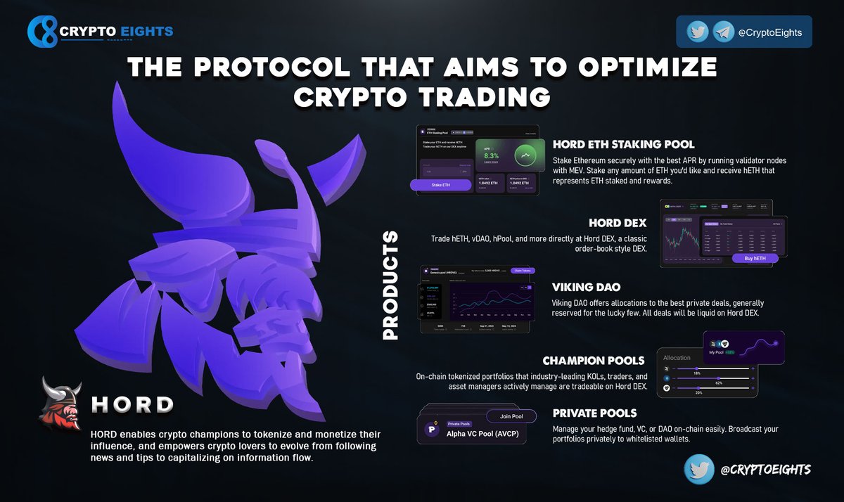 CryptoEights's tweet photo. 🔹 The protocol that aims to optimize #Crypto trading: @HordApp 
🔸 $HORD is the native token of the #HordProtocol
🔹 Users can stake $HORD to users earn a percentage yield https://t.co/uqc99DLBDF