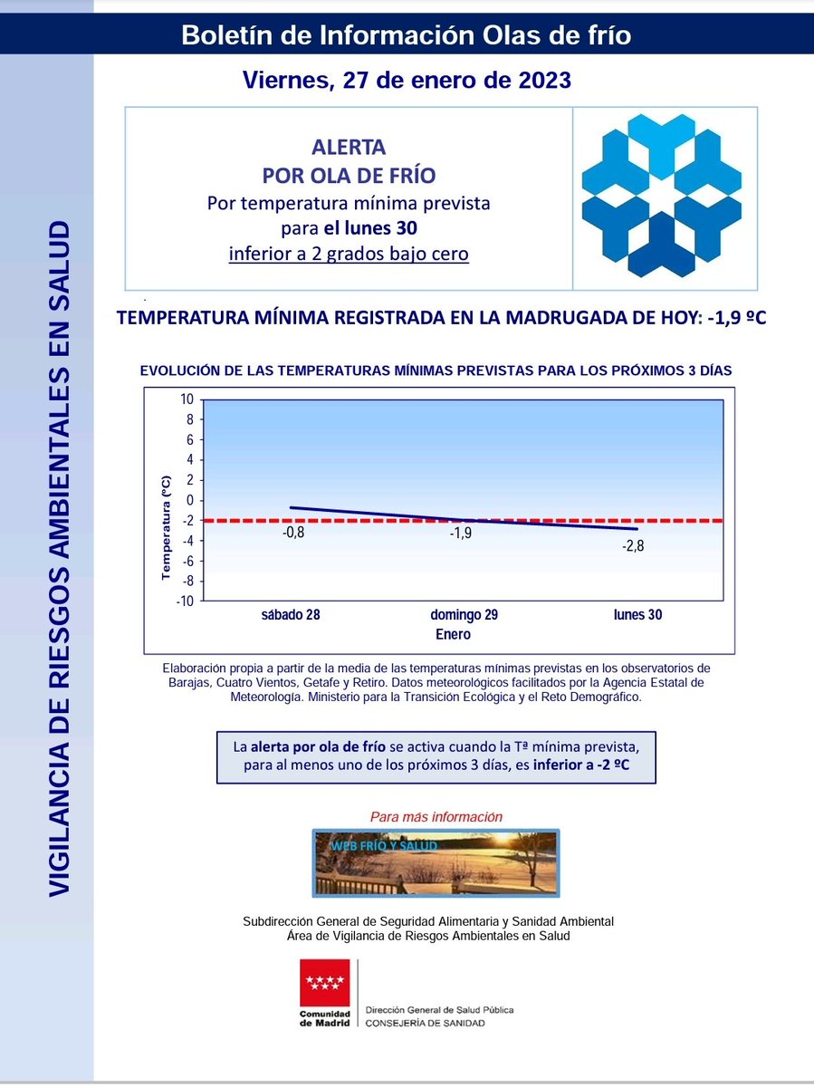 Un nuevo fin de semana que seguimos en alerta por ola de frío.

Abrigaros mucho el finde y el lunes nos volvemos a encontrar. Feliz fin de semana.

<a href="/AytoSerraValle/">AytoSerranillosValle</a> <a href="/112cmadrid/">112 Comunidad de Madrid</a> <a href="/ComunidadMadrid/">Comunidad de Madrid</a> <a href="/VOSTmadrid/">VOST Madrid</a> #LasProtesCuentan #ServicioPublico