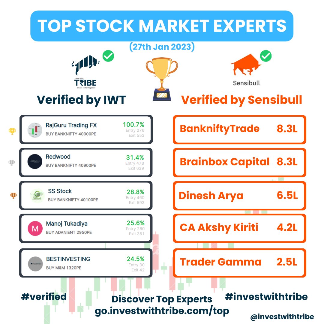 investwithtribe's tweet photo. Top performers of 27/01/2023 #verifiedreturns
Like & Retweet so that it will reach the maximum number of people
Discover Top Stock Ideas
https://t.co/7qmR9GH9nm
#stockmarketcrash #StockMarket https://t.co/9ez534u4kz