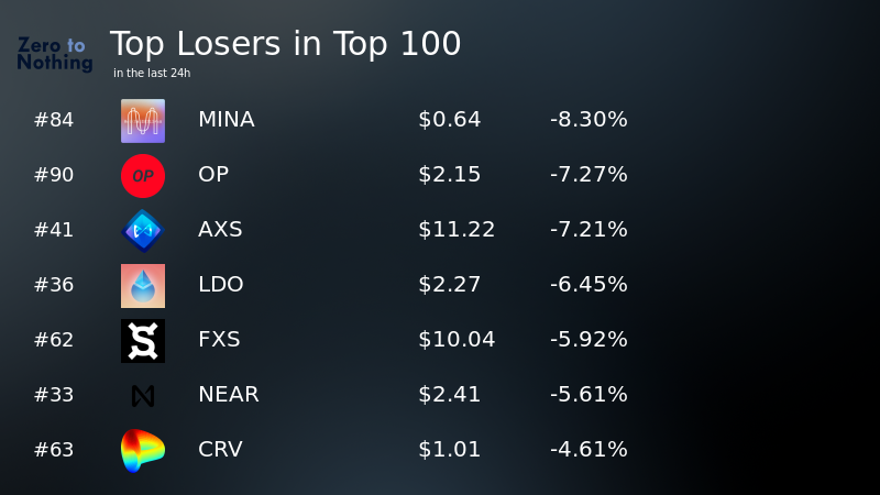 zero_2_nothing's tweet photo. 🏆 Biggest #Losers in the Market (24h) [27.January.2023]

$MINA $OP $AXS $LDO $FXS $NEAR $CRV https://t.co/tnBYcyc97a