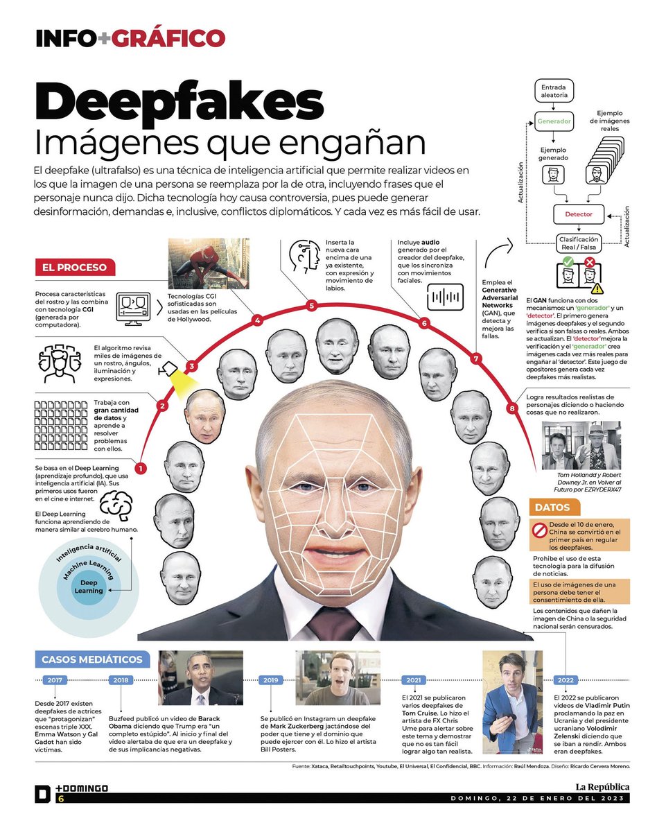ricardocervera's tweet photo. #Deepfakes. La tecnología que nació en el cine, se puso a disposición de los fakenews. #Infografía que diseñé para Suplemento Domingo de La @larepublica_pe con información de @rtume
#newspaper #paper #newsdesign #newspaperdesign #infographic #visualjournalism #visualinformation https://t.co/096raMHZCM