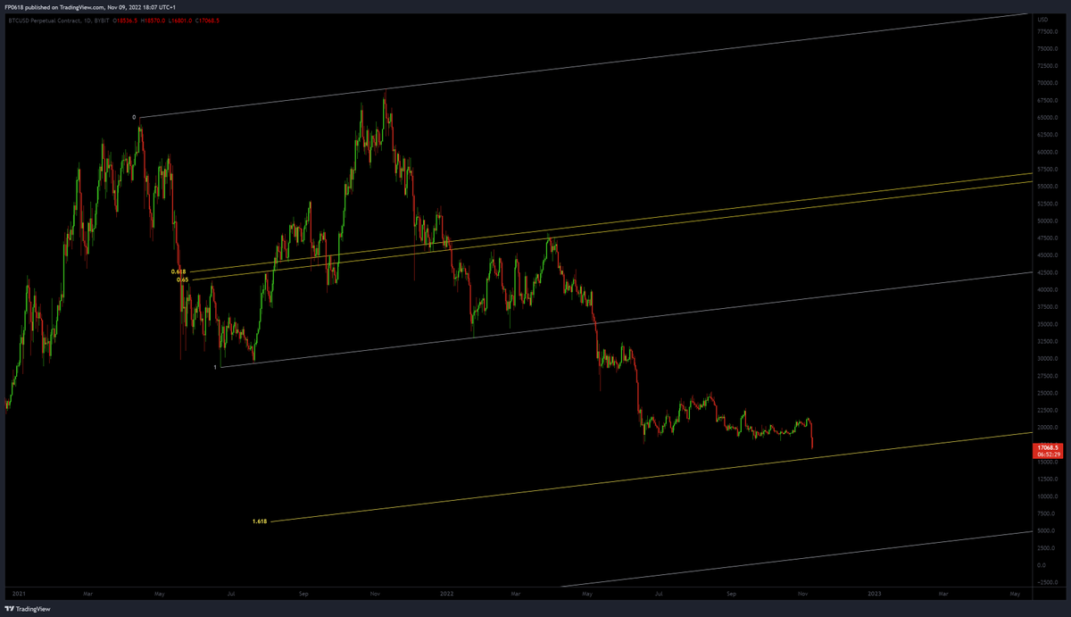 FP0618's tweet photo. #Bitcoin  1.618 ext channel https://t.co/AucaXW8ND5