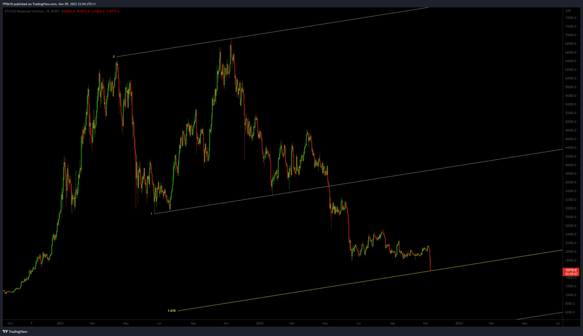 FP0618's tweet photo. #Bitcoin  1.618 ext channel https://t.co/AucaXW8ND5