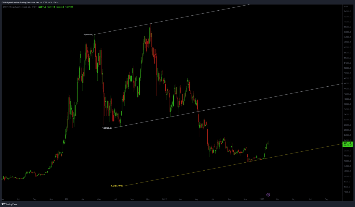FP0618's tweet photo. #Bitcoin  1.618 ext channel https://t.co/AucaXW8ND5