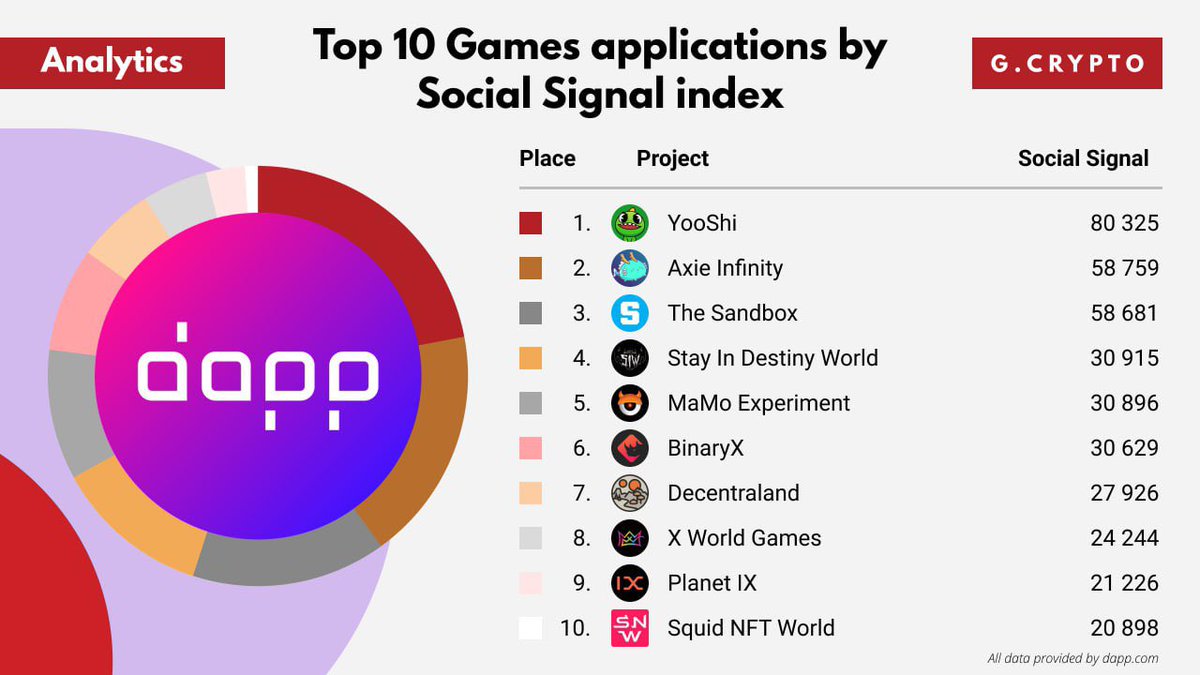 Top 10 Games applications by Social Signal index

Here we cover all blockchain games apps including on-chain apps and off-chain apps. #Blockchain games are any games that include blockchain elements.

👉 dapp.com/topics/blockch…

$YOOSHI $AXS $SAND $MANA $XWG
