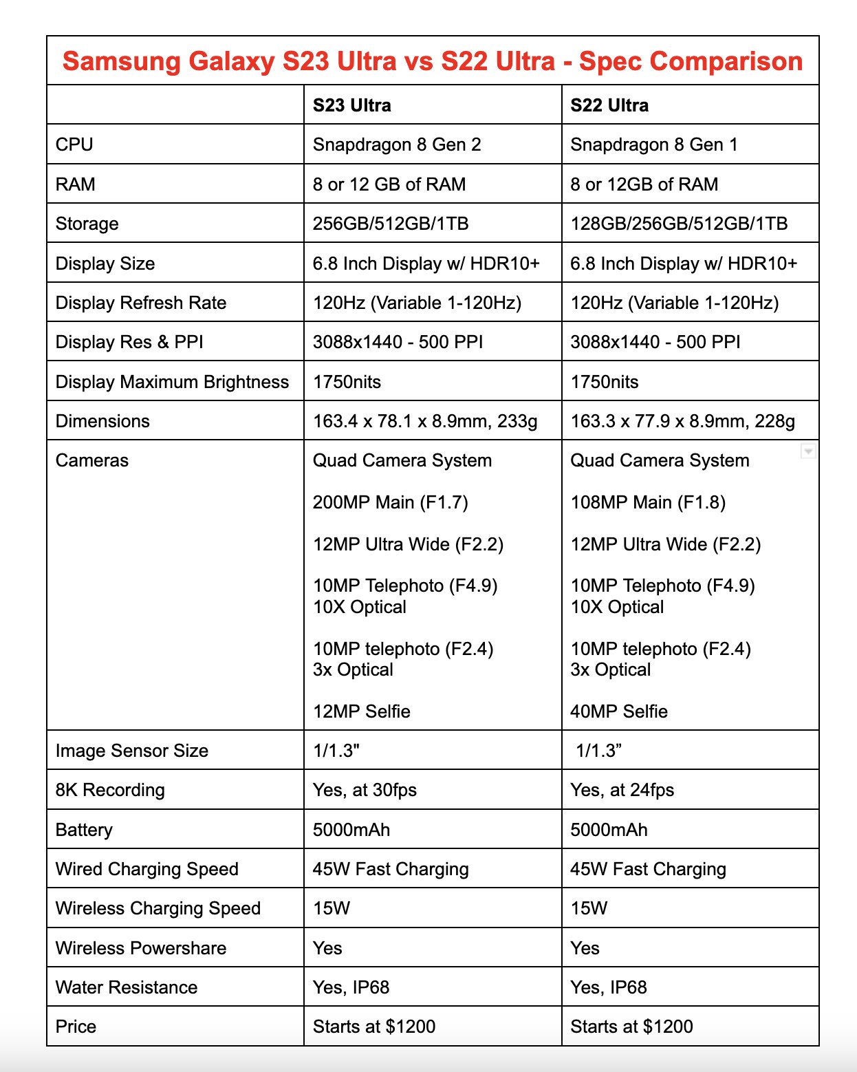 Specs, Samsung Galaxy S23 Ultra