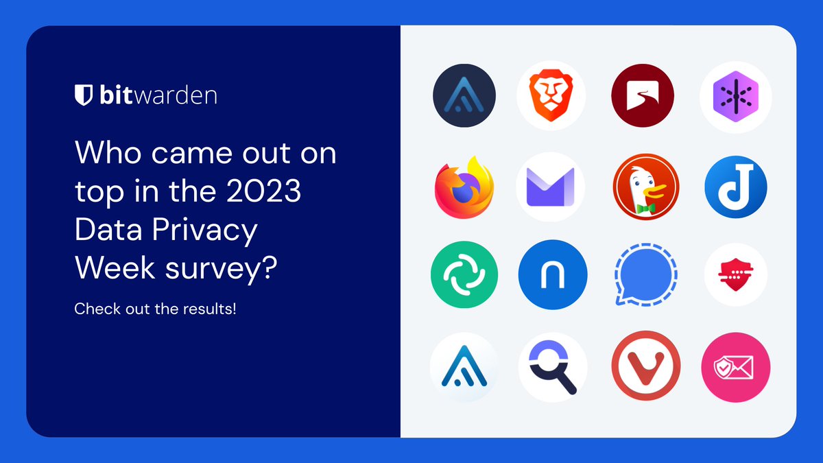 Bitwarden's tweet photo. The results of our #DataPrivacyWeek survey are in! Here are the data privacy tools beloved by the Bitwarden community: https://t.co/nHN3uoB4eP https://t.co/1HZIAEpvJs