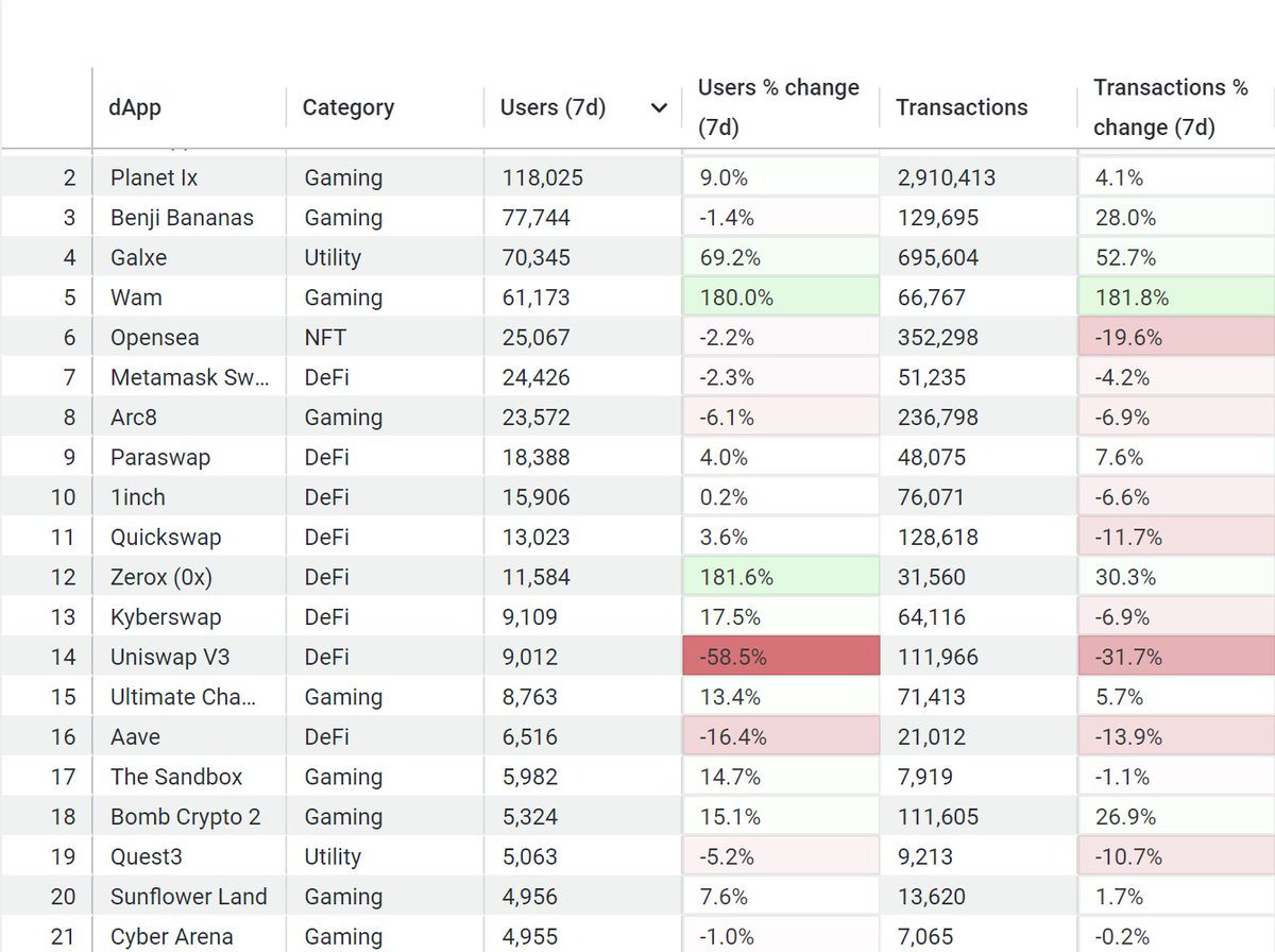 1/ <a href="/Planetix0/">PLANET IX</a> takes the lead for most used dApp on <a href="/0xPolygon/">Polygon | POL</a>!

Today we explore the fastest growing (and declining) protocols on $MATIC.

++ 12 NFT collections that pass $1mm volume.  Full analysis 👇👇