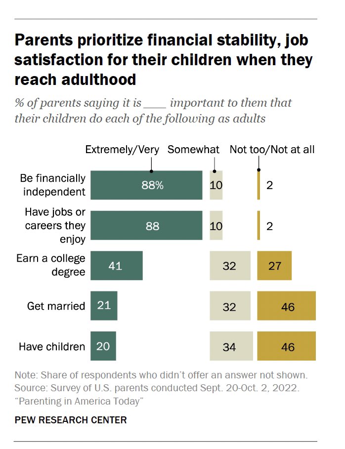 1. “In the Pew data, workism looks unmistakable &amp; powerful — looming above religious commitment, political allegiance and even reproductive self-interest when it comes to what American parents want, or think they should want, for their kids.” <a href="/DouthatNYT/">Ross Douthat</a> on this new <a href="/pewresearch/">Pew Research Center</a>: