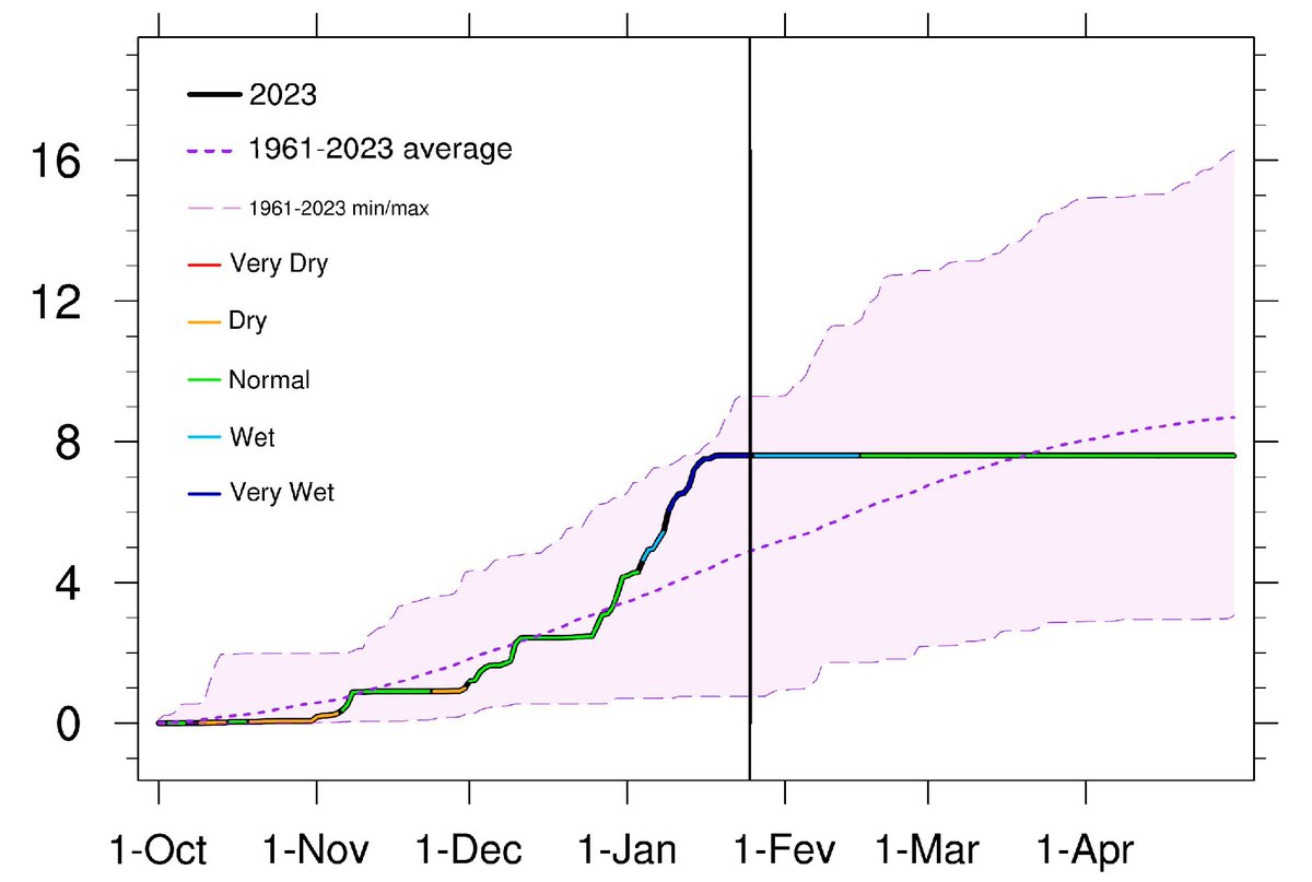 ypeings1's tweet photo. California cumulative rainfall as of January 25th, for water year 2022/23. 
(CPC 0.25° continental US precipitation data, in mm) https://t.co/HUzkbbWS28