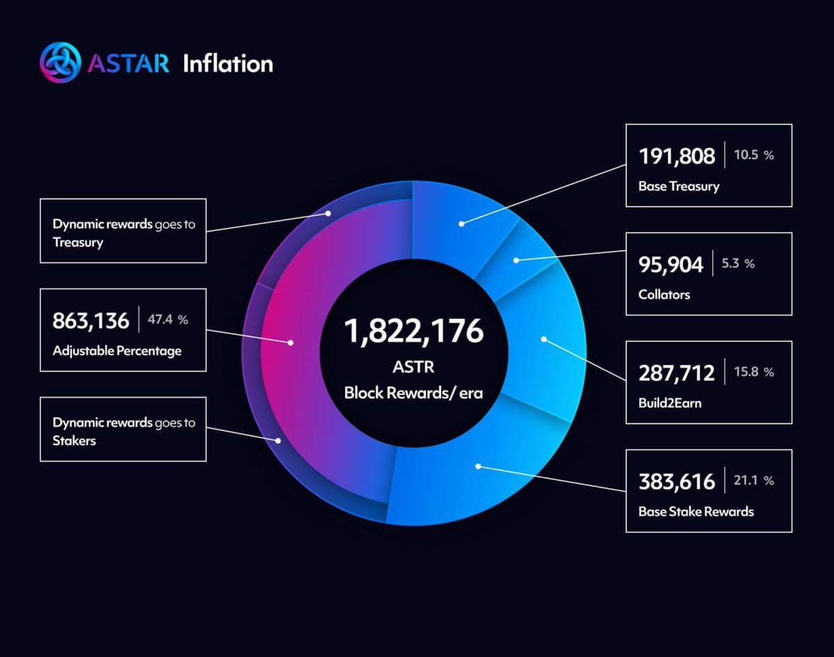 💥 <a href="/AstarNetwork/">Astar Network</a>'s inflation moves! 💥

🌟 As of this Thursday, January 26, the network inflation model on #Astar is now reduced by 5%.

Real inflation: ~700M ASTR / year
New inflation: ~665M ASTR / year
Learn more about our inflation model below! 👇

docs.astar.network/docs/about/tok…
