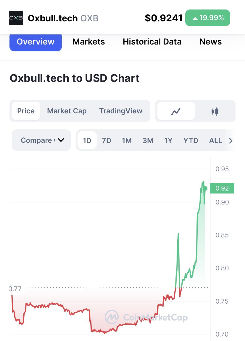 kriptomete's tweet image. 0,34 civarlarında topladığımız #OXB anlık fiyatı 0,92. 
Yazalım deftere 2,7X ✍️💎✊🚀
Hem tier seviyemiz var hemde spottan kazanıyoruz. 
Kazanmak bize yakışıyor 🔥
Devam….🚨