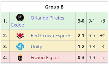 exdeegaming's tweet photo. We take our groups 3-0 into playoffs
Lets go!!
๐ฎTeam:
๐ฟ๐ฆ@HappymealRL(C)
๐ฟ๐ฆ@Kamz_RL
๐ฟ๐ฆ@EIiakimZA
๐ฟ๐ฆ@gaming_cpZebra (Coach)
Proudly Partnered with @esportspirates ๐ดโโ ๏ธโ ๏ธ #THISISSA
#OrlandoPirates https://t.co/7D9iTyF9ZC
