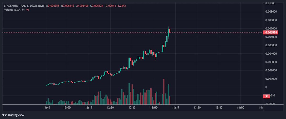 moonrocketsol's tweet photo. ROSE IS FIXED TG OPEN

ALSO LOOK AT OUR CHART!

LFG!!! https://t.co/K0KoWqkL34