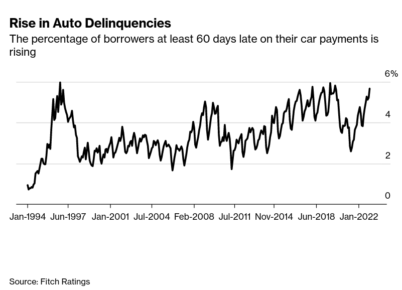 Mayhem4Markets's tweet photo. Auto loan delinquencies are above the levels seen during the Great Financial Crisis, suggesting that maybe the consumer isn't doing so well after all. https://t.co/8oqh5xLzSS