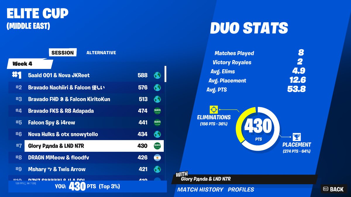 Panda2_'s tweet image. top 7 day 2 - 14th Cumulative w @N7Rlol 

@Glory_esportt