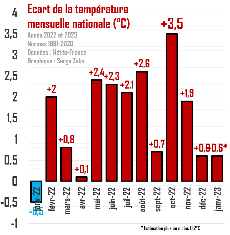 Janvier 2023 sera le 12ème mois d'affilé au-dessus des normes. 12 mois. 1 an entier. Un record.
