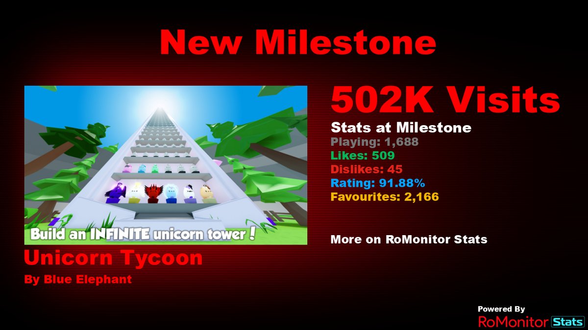 RoMonitorStats's tweet photo. Congratulations to Unicorn Tycoon 🦄 by Blue Elephant (@ElephantOfBlue) for reaching 500,000 visits!
        
At the time of reaching this milestone they had 1,688 Players with a 91.88% rating.

View stats on RoMonitor https://t.co/GwCBJkfJbV https://t.co/o3VGDfZeiI