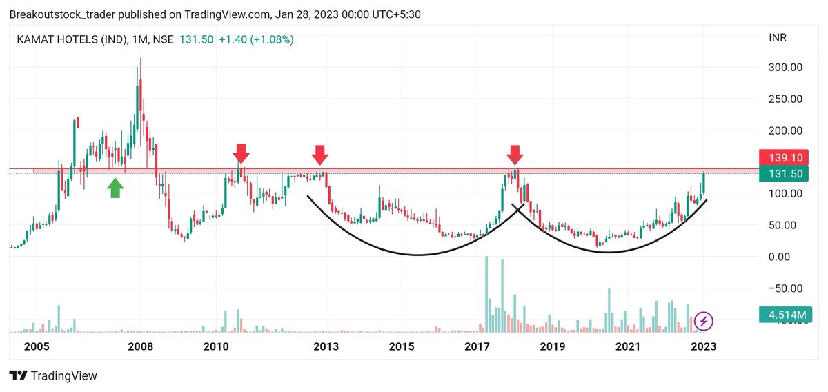 #Kamathotel  monthly & yearly chart 
- LONG CONSOLIDATION NEAR RESISTANCE AREA
- MONTHLY AND YEARLY VOLUMN INCREASE
- keep radar above 139 MCB 

#investing #stockmarkets #trading 
@KommawarSwapnil @caniravkaria @Ishan_Narayan_ @CoolmanUddeshya @NiftyNaidu @GirishAnchanWMA