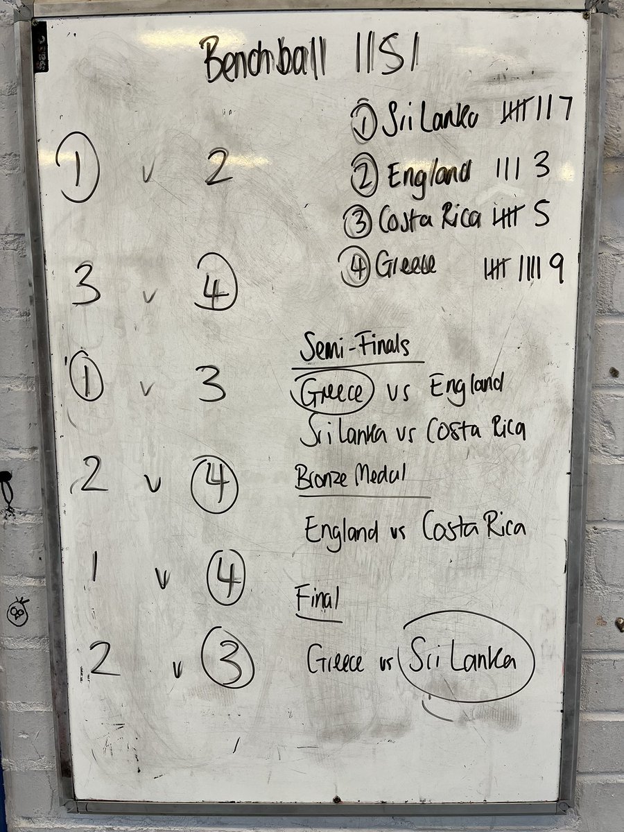 WHS_PEDept's tweet photo. 11S1 - Girls Indoor Recreation
Benchball Tournament Results 🤾🏾♂️
🥇 Sri Lanka 🇱🇰
🥈 Greece 🇬🇷
🥉 Costa Rica 🇨🇷
4th England 🏴
#WeAreWoodcote #ASPIRE #COREPE #ThisGirlCan https://t.co/Zs1fdzQ3Iq