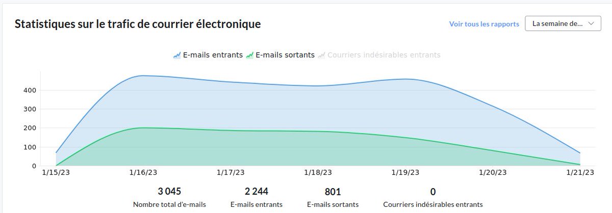 S'agissant des mails reçus et envoyés chez <a href="/datactivi_st/">datactivist</a> (du dimanche au samedi). effectivement une grosse accalmie le vendredi !