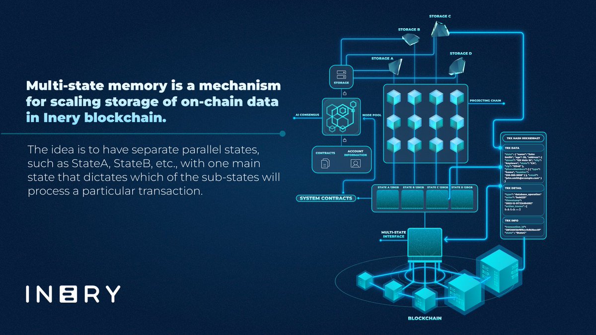IneryDLT's tweet image. Multi-state memory is a mechanism for scaling #storage of on-chain data in #Ineryblockchain. 

👉 The idea is to have separate parallel states, such as StateA, StateB, etc., with one main state that dictates which of the sub-states will process a particular #transaction.
