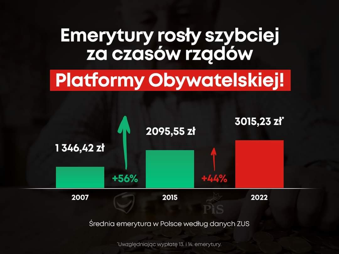 Fakty zamiast populizmów❗️ To za naszych rządów przeciętna emerytura wzrosła o ponad połowę, a emerytom nie dokuczała szalejąca inflacja.