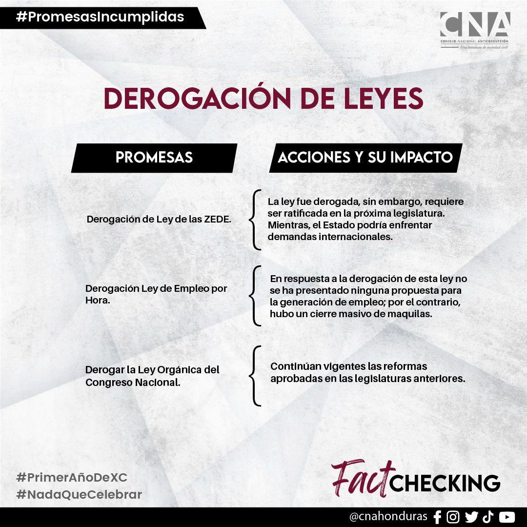 cnahonduras's tweet photo. El primer año de gobierno de la primera presidenta nos deja un «Pacto de impunidad», desabastecimiento de medicinas en la red hospitalaria y un país con altos índices de desempleo.

#PrimerAñodeXC
#NadaQueCelebrar https://t.co/itj7LRyN3o
