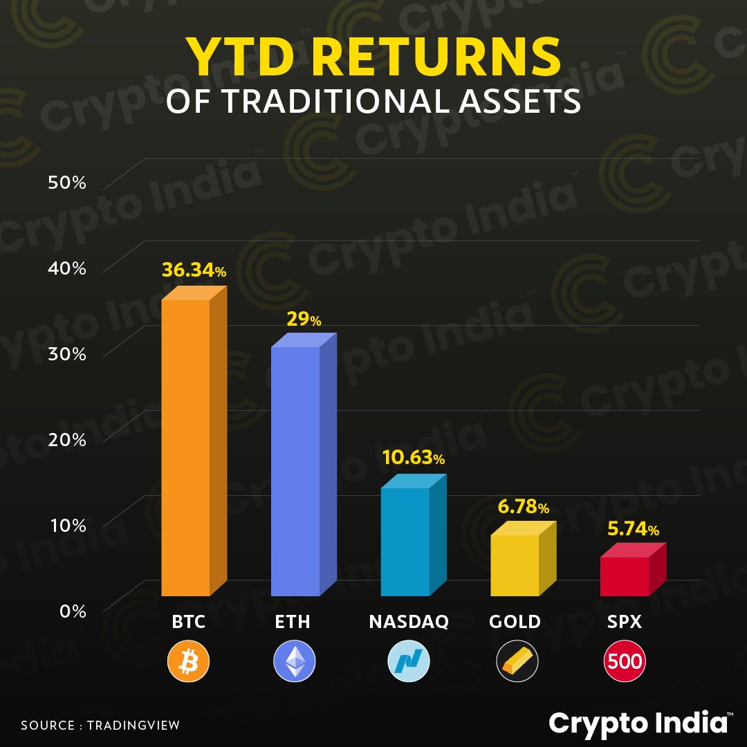 CryptooIndia's tweet photo. JAN 2023 Monthly Returns comparison. 

#Bitcoin outperforms https://t.co/kbiaF92Cjt