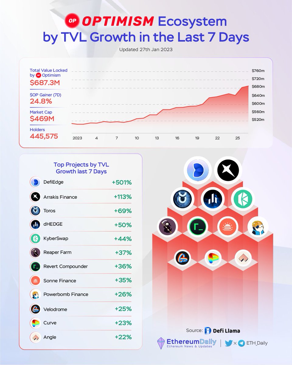 🔥 @OptimismFND Ecosystem by TVL Growth Last 7D 🚀

@DefiEdge
<a href="/ArrakisFinance/">Arrakis</a>
<a href="/torosfinance/">Toros ♉︎</a>
<a href="/dHedgeOrg/">dHEDGE</a> $DHT
<a href="/KyberNetwork/">Kyber Network</a> $KNC
<a href="/Reaper_Farm/">Reaper Farm</a> $OATH
<a href="/revertfinance/">revert</a>
@SonneFinance $SONNE
@powerbombfi
<a href="/VelodromeFi/">Velodrome</a> $VELO
<a href="/CurveFinance/">Curve Finance</a> $CRV
<a href="/AngleProtocol/">Angle 📐</a> $ANGLE