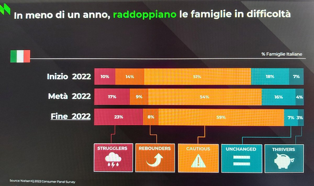 mrcri79's tweet photo. Debora Costi @NielsenIQItaly in meno di un anno, raddoppiano le #famiglie in difficoltà. Il 95% cercherà di #risparmiare #ItalyStateofNation2022 https://t.co/nrk5gVHpth