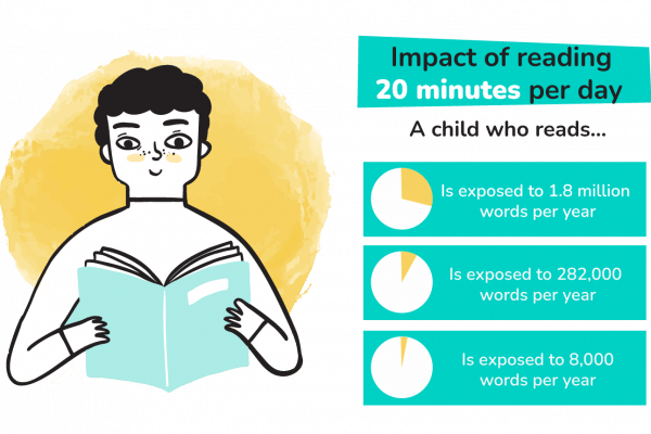 LiteracyTexas's tweet photo. Just 20 minutes per day!
#LiteracyTRANSFORMS ⭐️ https://t.co/4A5VeG2HBc