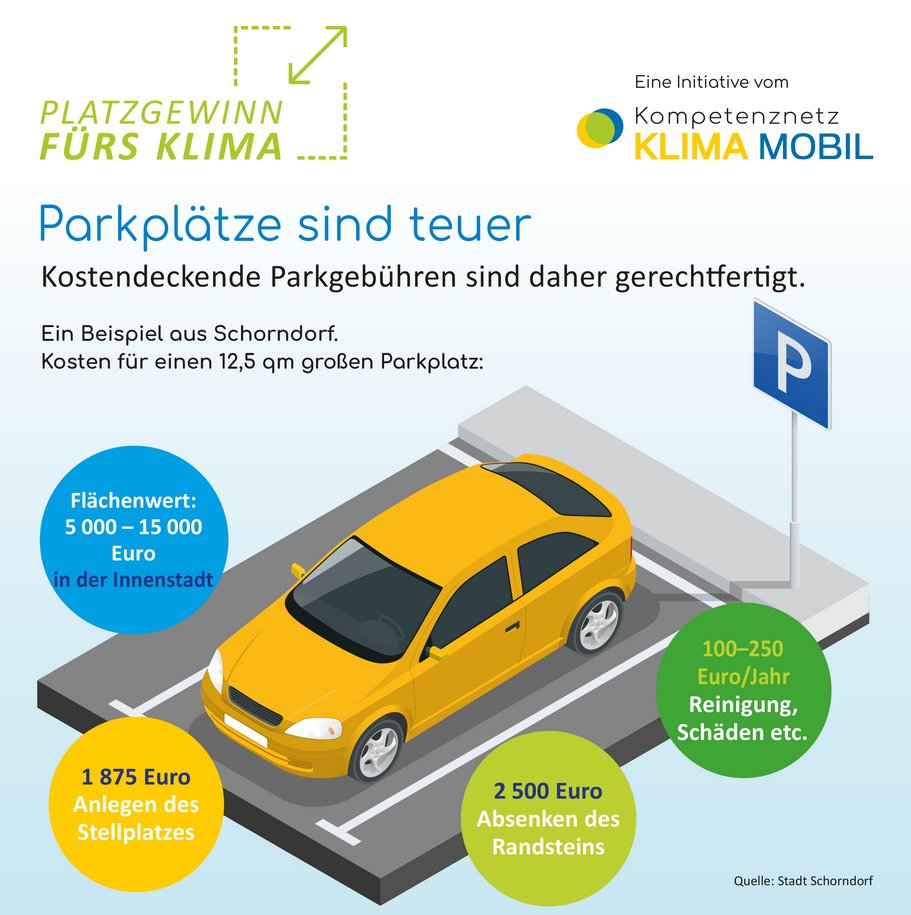 Wie viel kostet einer Stadt ein Pkw-Parkplatz? Hier ein Beispiel für die deutsche Stadt Schorndorf (40.000 EW, Nähe Stuttgart). Ergebnis: Ziemlich viel. #Parkraumbewirtschaftung