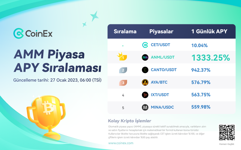 JCWeb3Growth's tweet photo. 📈 | Günün TOP 5⃣ #CoinExAMM Piyasa APY Sıralaması✨

🥇 $ANML/USDT @animalconcerts
🥈 $CANTO/USDT @CantoPublic
🥉 $AYA/BTC @AryacoinAYA
4️⃣ $IXT/USDT @Planetix0
5️⃣ $MINA/USDC @MinaProtocol

Daha fazla  https://t.co/0yispUQmFu

#CoinExTürkiye https://t.co/dqggx6Xzc1