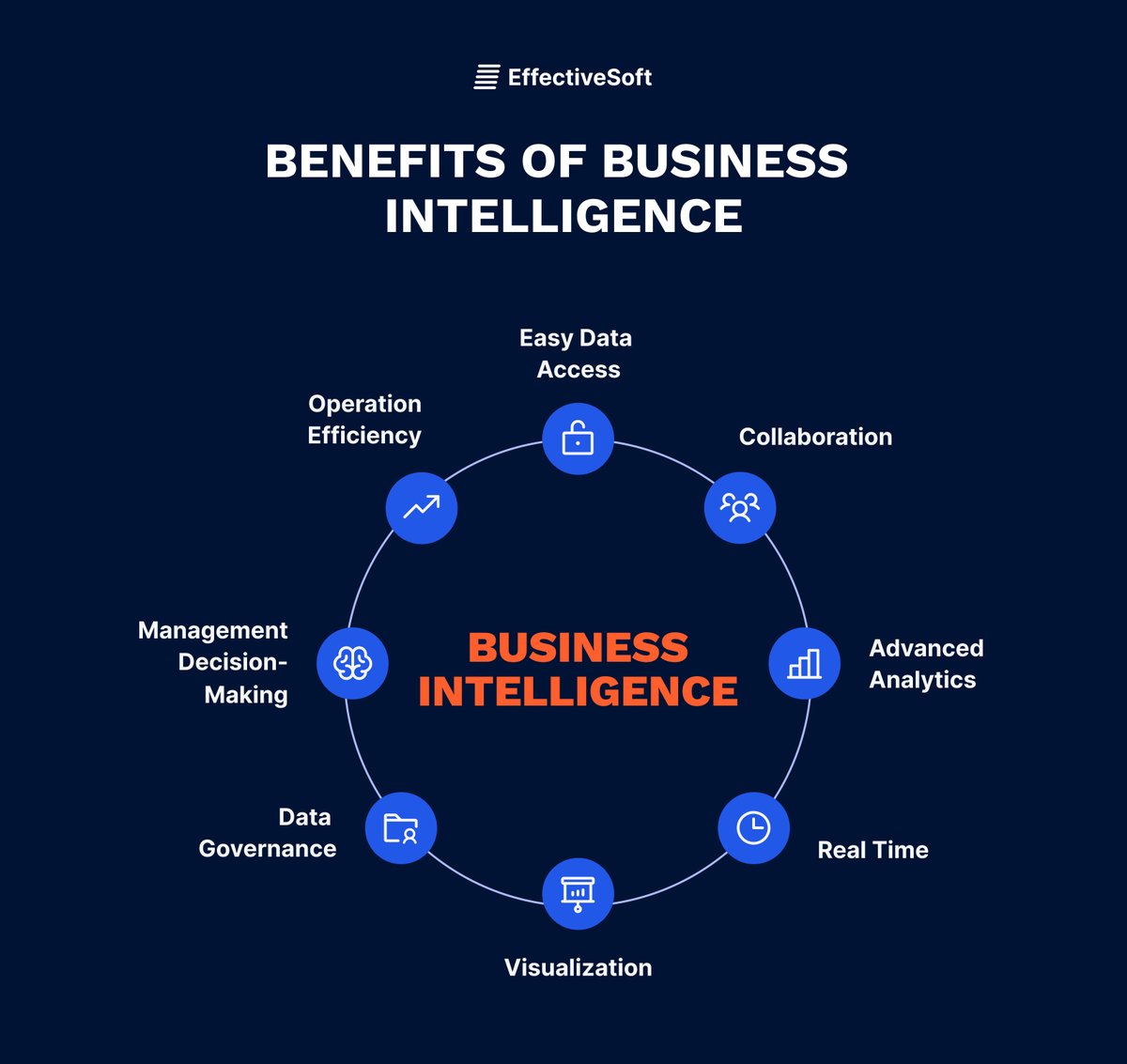 At EffectiveSoft, we have experience of working with all types of #BItools. In the infographics below, see the benefits of #BI that your business may enjoy if you turn to our BI experts.
#businessintelligence #BIbenefits #EffectiveSoft