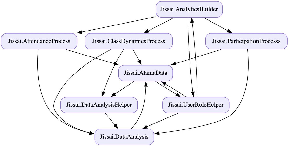 MachinesAreUs's tweet image. You&apos;d think it&apos;s #mermaid, right? But it&apos;s plain #graphviz with a little bit of styling and rendered to #svg. (mermaid&apos;s layout algorithm for graphs is awful)