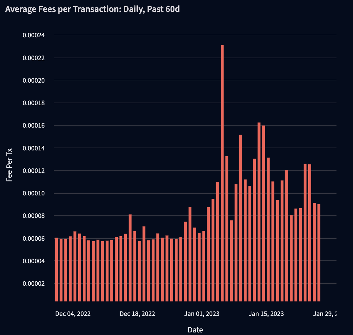 2/
On the MOST EXPENSIVE day for <a href="/solana/">Solana</a> fees, during the peak of the $BONK craze:

Solana processed 45.6M transactions in 24H(~18M non-voting), and with local fee markets and priority fees, the average tx cost skyrocketed to...

.000231 SOL, or  about ~$.003 per transaction.