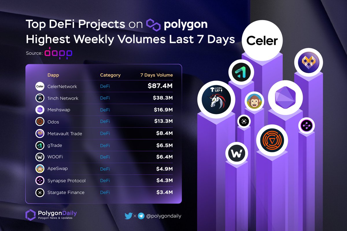 NFTevening's tweet photo. Top DeFi Projects on @0xPolygon with Highest Weekly Volumes

🥇 $CELR @CelerNetwork
🥈 $1INCH @1inchNetwork
🥉 $MESH @Meshswap_Fi 
$ODOS @odosprotocol
$MVX @MetavaultTRADE
$GNS @gains_trade
$WOO @WOOnetwork
$BANANA @ape_swap
$SYN @SynapseProtocol
$STG @StargateFinance https://t.co/isP7G7T3KD
