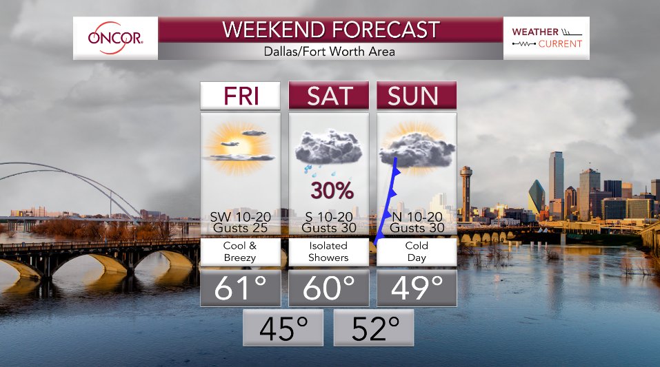 oncor's tweet photo. Oncor #WeatherCurrent Weekend Forecast - A chance of showers returns Saturday, but Meteorologist @KaitiBlake says the day won't be a total washout. A cold front will sweep through Sunday to drop afternoon highs into the 40s. #dfwwx #txwx https://t.co/N3DfHYClUW