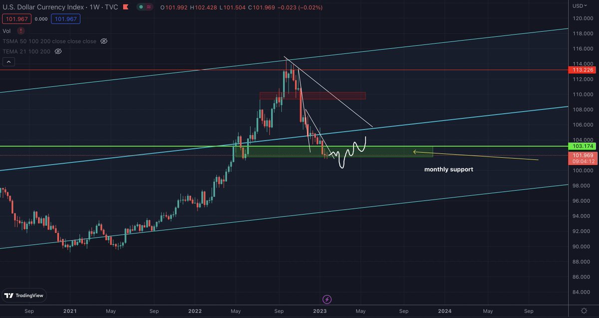 cryptoshadow01's tweet photo. https://t.co/5Si2cITzVZ

DXY is still in an interesting monthly support

Maybe another big push on s&amp;p - get everyone mega bullish - make the dollar looked like its doomed with a deviation below monthly support - then risk asset wide flush inc $btc - then giga pump? https://t.co/OdmvnjDxpX