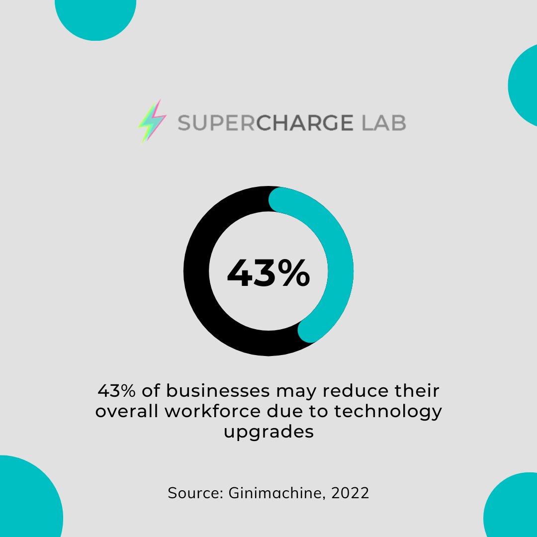 SuperchargeLab's tweet image. Did you know that: 43% of businesses may reduce their overall workforce due to technology upgrades?

#SuperchargeLab #MarketingAI #Automateddecisionmaking