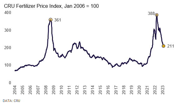 FertilizerWeek1's tweet photo. The CRU #Fertilizer Price Index has declined for 20 consecutive weeks and is now at its lowest level since September 2021 https://t.co/u43VSmcsCA