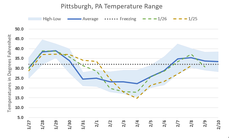 PipelineFlows's tweet photo. The latest 00z runs indicated slightly warmer daily temps for Pittsburgh. The model lifted averages to 24-25 deg, which is well above the prior runs that had daily averages of 15-18 deg. If the forecast holds, freeze offs may be limited for Appalachia.  #natgas #ongt #enelyst https://t.co/PAk9OVuTI7