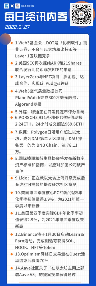 CryptoRobotic's tweet photo. 【每日资讯内参—01.27】
美国SEC再次拒绝ARK和21Shares联合发行比特币现货ETF的申请；穆迪正在开发稳定币评分系统；1inch：Polygon日活用户超过以太坊，成为DAU第二大区块链；Lido：正在就以太坊上海升级完成后允许ETH提款的提议征求社区意见；
#小红书 #SOL #hookedprotocol #ETH #LDO #CONFLUX https://t.co/ckoDe0BlHc