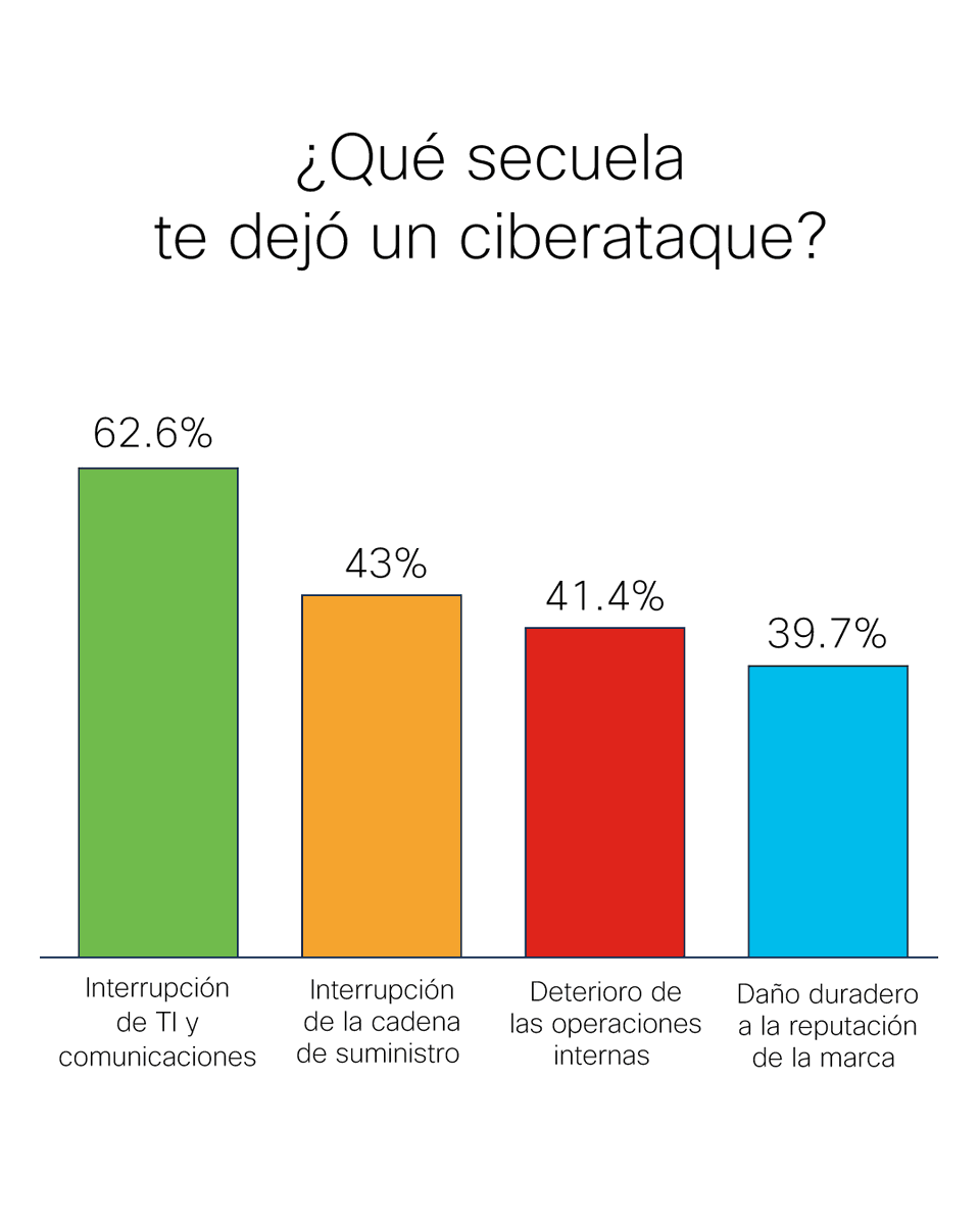 TeldelNorte's tweet photo. El 62% de los participantes del 3er estudio global de #ciberseguridad afirmaron sufrir un incidente.
 
 Entérate cómo les afectó: https://t.co/15FYLagiV4 https://t.co/DE2BDZas2e