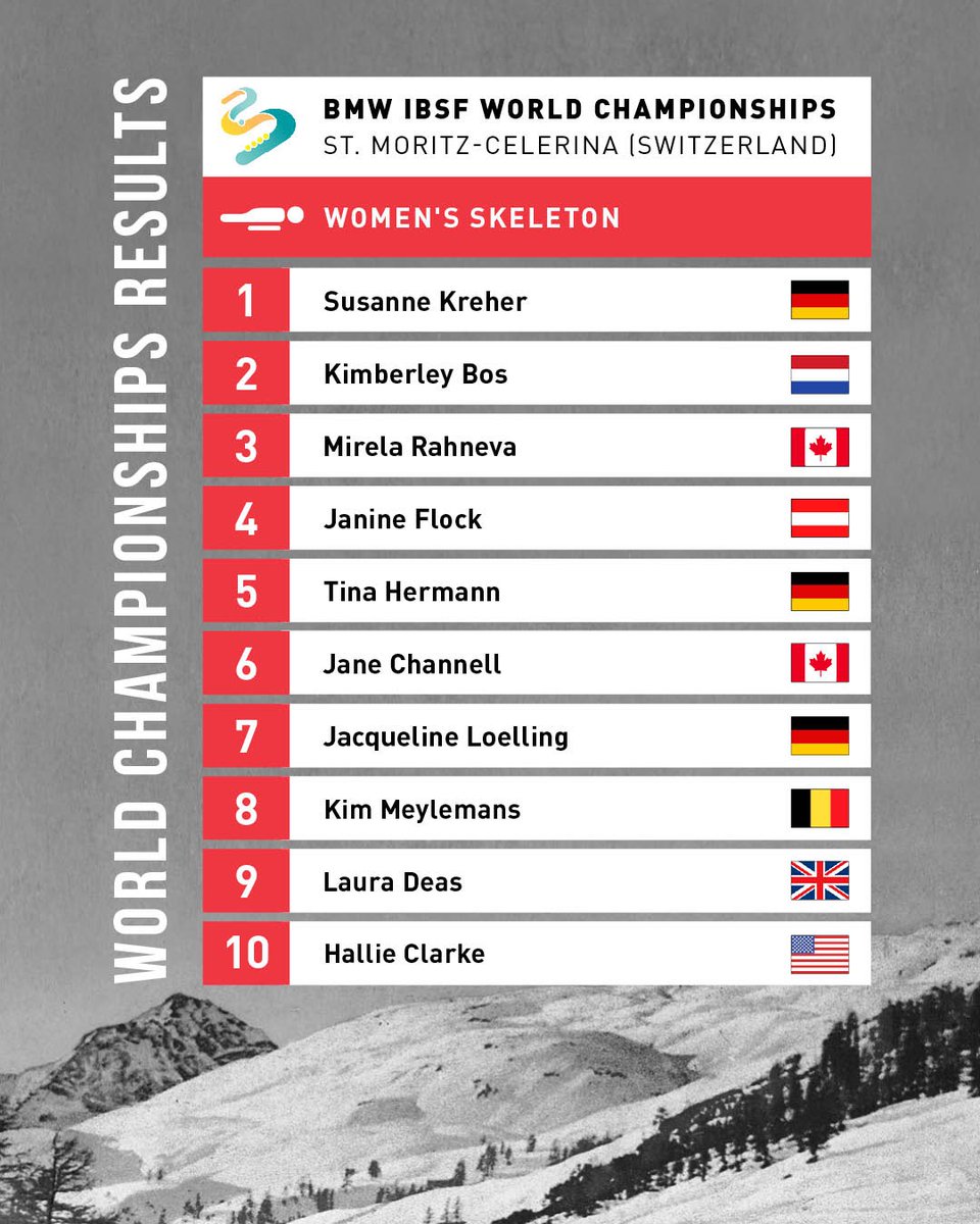 #BMWIBSF World Championships in #StMoritz
Women's #Skeleton:
What a drama! And what an epic finale!
Surprise winner Susanne Kreher🇩🇪 just one hundredth of second ahead of Kimberley Bos🇳🇱!

Full results: ibsf.org/en/races-resul…