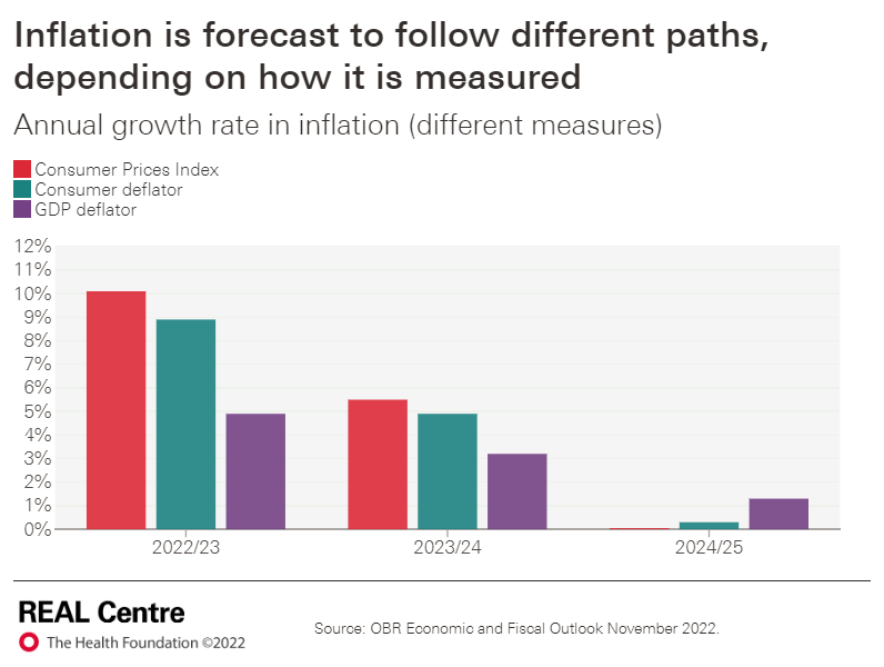 GiuliaBoccarini's tweet photo. 1/ New @REALcentre analysis looking at the outlook for health funding following the 2022 Autumn Statement:

A good reminder of 1) the uncertainty around the actual cost pressures in the health care sector 2) the pre-existing challenges, including workforce and maintenance backlog https://t.co/9HETP0vRAR