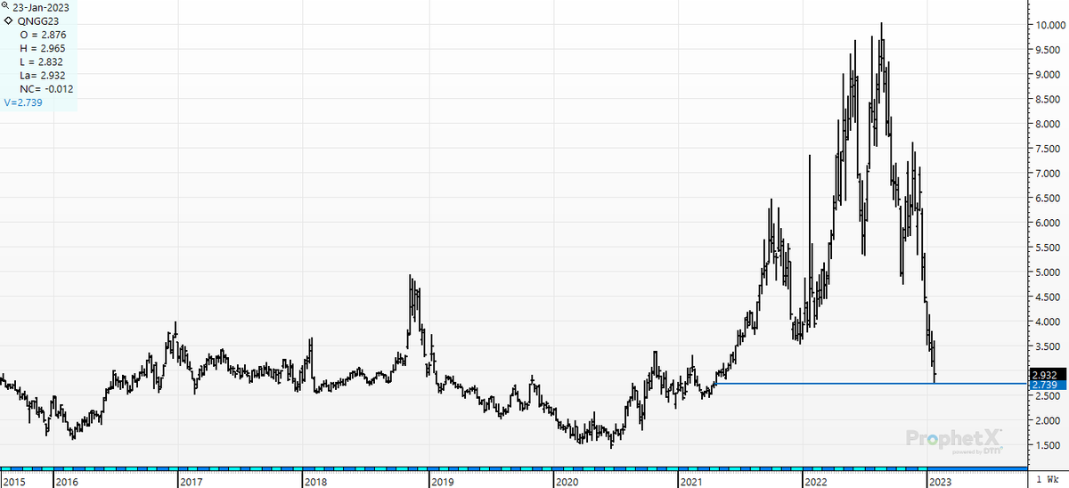 cer_hedge's tweet photo. Like Forrest Gump said,  "I am not a smart man.., but I know what a 2-year low in #natgas gas should mean to fertilizer prices-. https://t.co/yyjNof3mEs