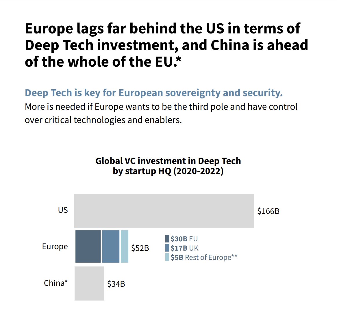 Nathan Benaich (@nathanbenaich) on Twitter photo 🛰️Deep tech investing (frontier science e.g. techbio, computing, space, energy) is such an exciting space.
Yet, EU startups and VCs are *massively* under-resourced. 
- EU+UK startups raised *3x less* than US cos in '20-22.
- There are *2* dedicated EU deep tech funds >€300m. 🛰️Deep tech investing (frontier science e.g. techbio, computing, space, energy) is such an exciting space.
Yet, EU startups and VCs are *massively* under-resourced. 
- EU+UK startups raised *3x less* than US cos in '20-22.
- There are *2* dedicated EU deep tech funds >€300m.