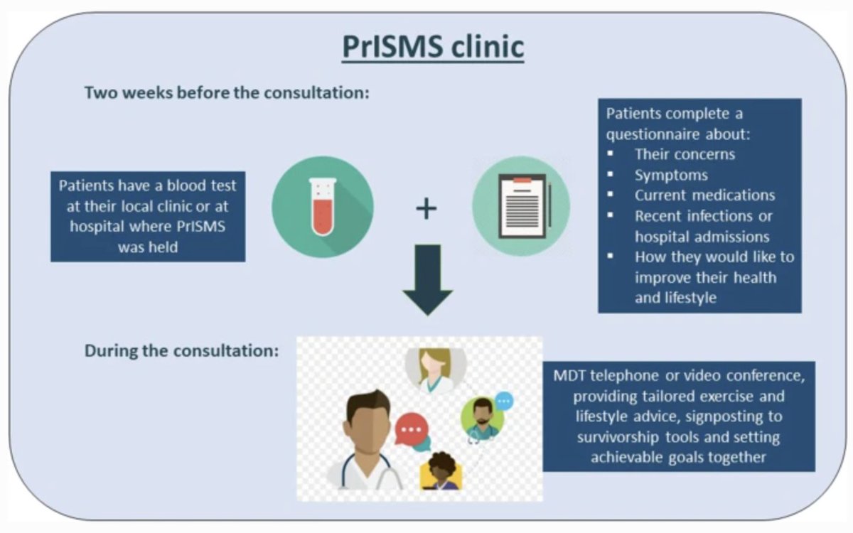 Awesome @MASCC_JSCC paper!! An entirely phone/video-based survivorship clinic for pts with #MMsm focused on exercise and wellness. MD, RN, PT all on each call. High satisfaction, improved physical activity 💪 #cellphonesandcelltherapies Congrats @Orla_McCourt @KweeYong2 et al!